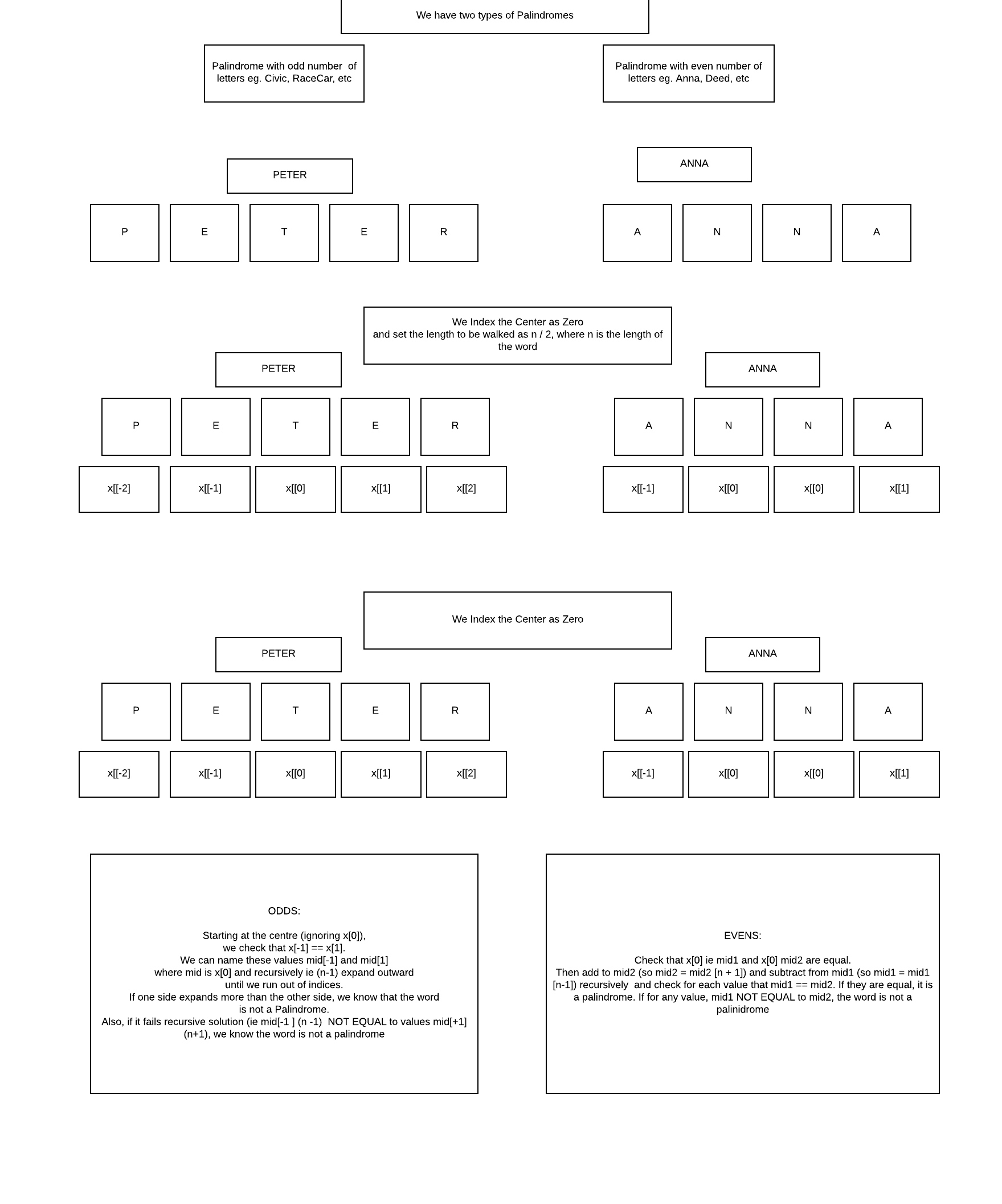 Solving Palindromic Substrings